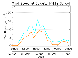 plot of weather data