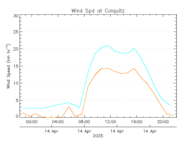 plot of weather data