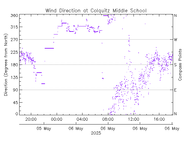 plot of weather data