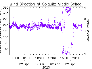 plot of weather data