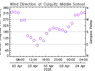 plot of weather data