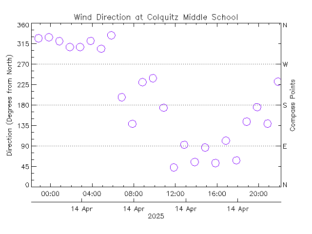 plot of weather data