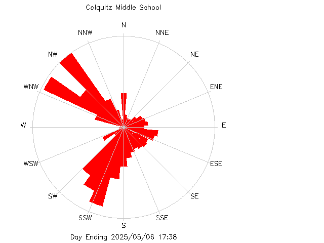 plot of weather data