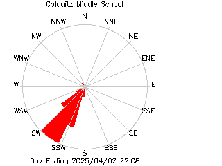 plot of weather data