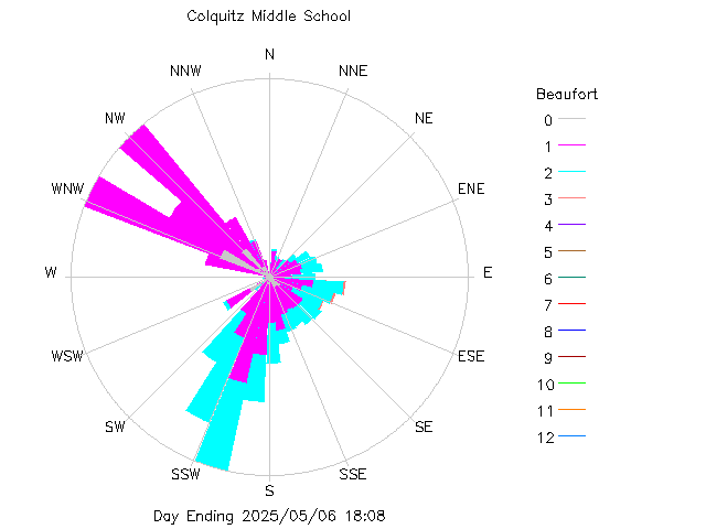 plot of weather data