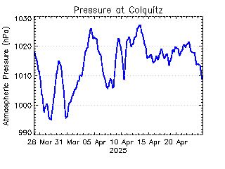 plot of weather data