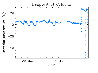 plot of weather data