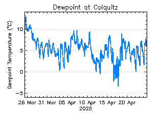 plot of weather data