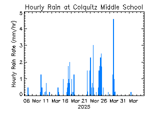 plot of weather data