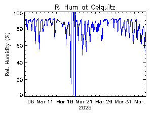 plot of weather data