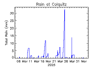 plot of weather data