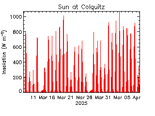 plot of weather data