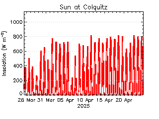 plot of weather data