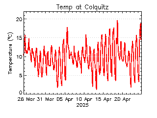 plot of weather data