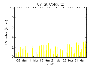 plot of weather data