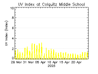 plot of weather data