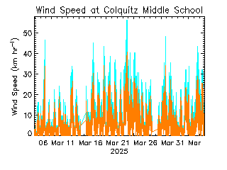 plot of weather data