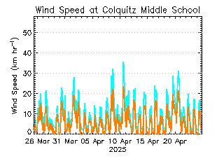 plot of weather data