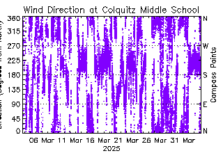 plot of weather data