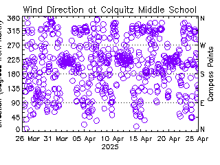 plot of weather data