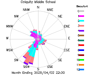 plot of weather data