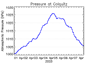 plot of weather data