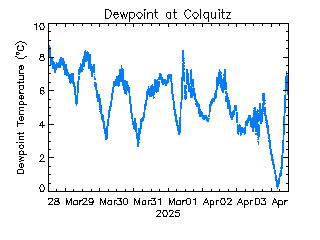 plot of weather data