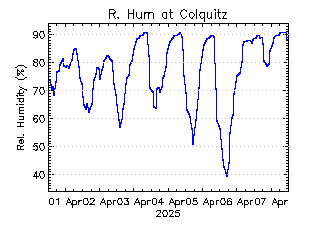 plot of weather data