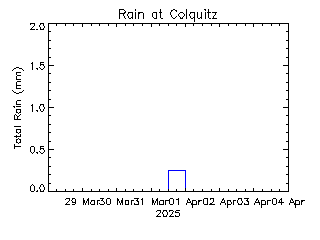 plot of weather data