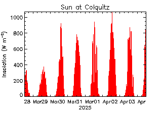 plot of weather data