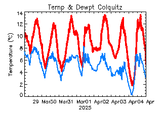 plot of weather data