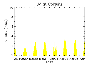 plot of weather data