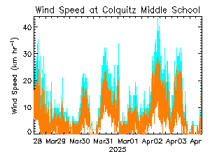 plot of weather data