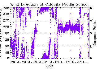 plot of weather data