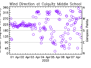 plot of weather data