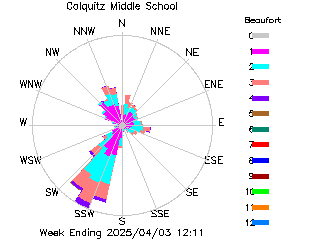 plot of weather data