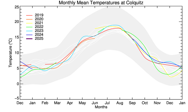 graph of monthly means