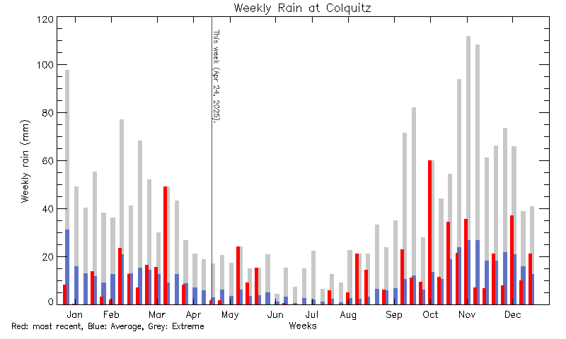 plot of weather data