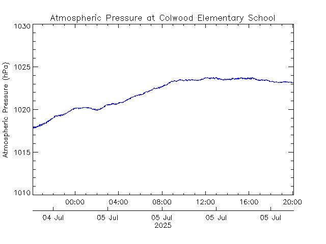 plot of weather data