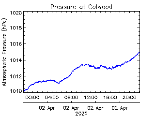 plot of weather data