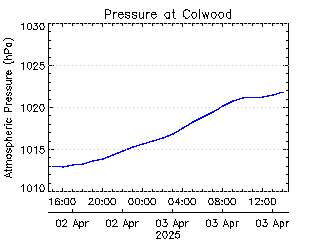 plot of weather data