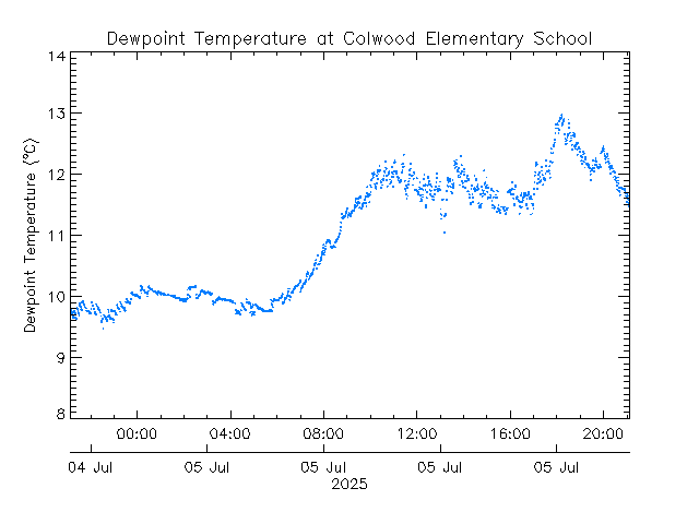 plot of weather data