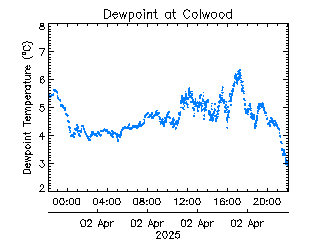 plot of weather data