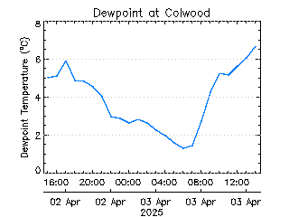 plot of weather data