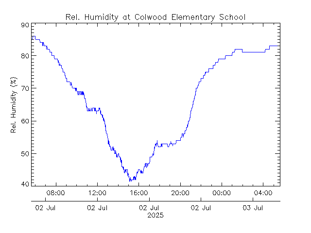 plot of weather data