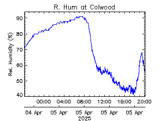 plot of weather data