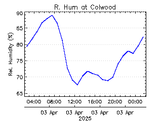 plot of weather data