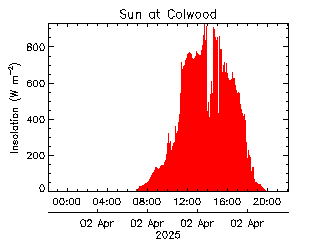 plot of weather data