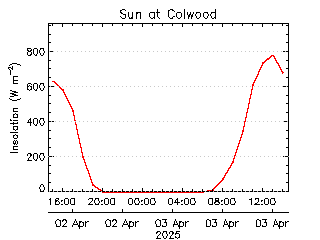 plot of weather data