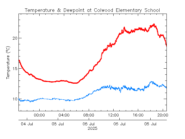 plot of weather data